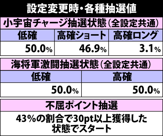 4.12.1 設定変更時・各種抽選値