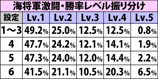 4.12.1 設定変更時・各種抽選値