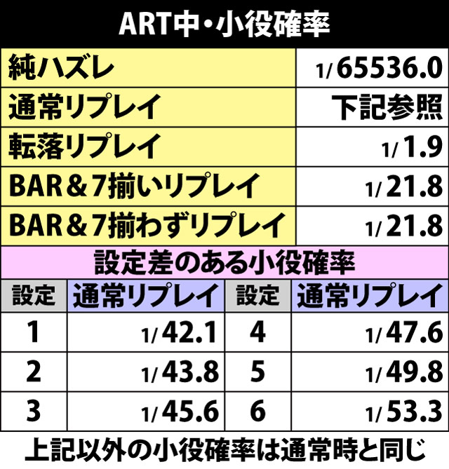5.1.1 ART中・小役確率