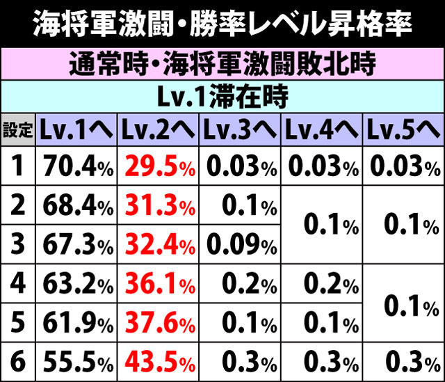 5.5.1 海将軍激闘・勝率レベル昇格率