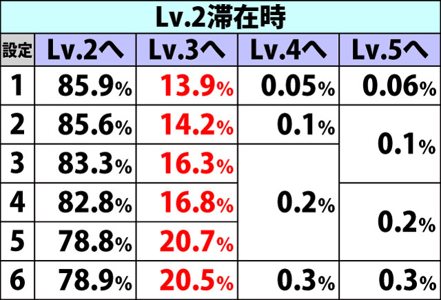 5.5.1 海将軍激闘・勝率レベル昇格率