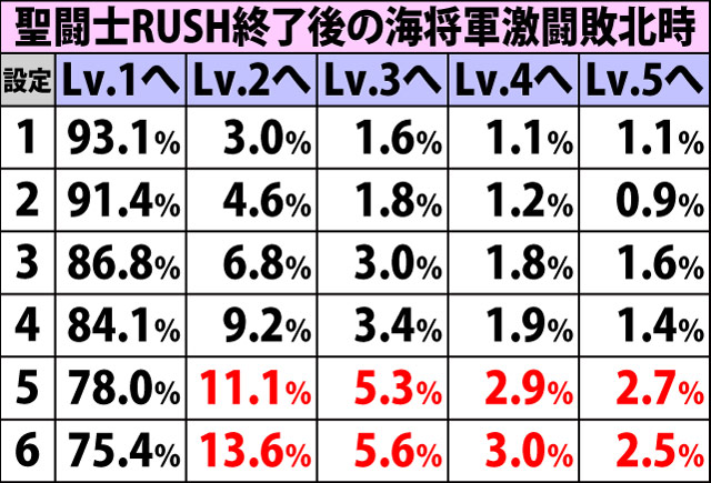 5.3.1 海将軍激闘・勝率レベル昇格率(3ページ目)