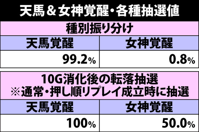5.6.1 天馬&女神覚醒・各種抽選値
