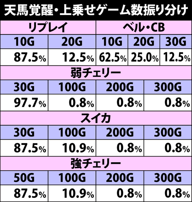 5.7.1 天馬覚醒・上乗せゲーム数振り分け