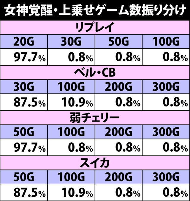 5.8.1 女神覚醒・上乗せゲーム数振り分け