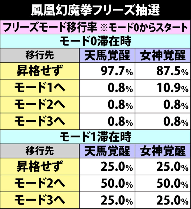 5.9.1 鳳凰幻魔拳フリーズ抽選