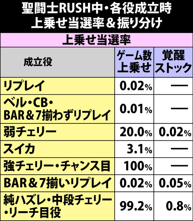 5.11.1 聖闘士RUSH中・各役成立時のゲーム数上乗せ当選率&振り分け