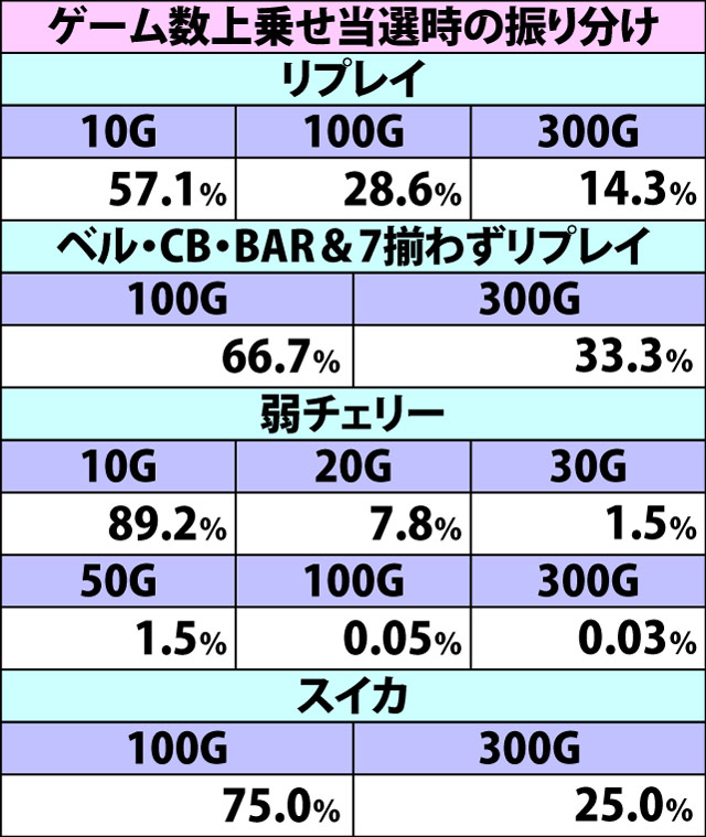 5.11.1 聖闘士RUSH中・各役成立時のゲーム数上乗せ当選率&振り分け