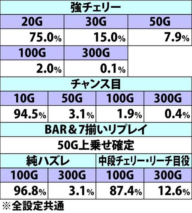 5.10.1 聖闘士RUSH中・各役成立時のゲーム数上乗せ当選率&振り分け(2ページ目)