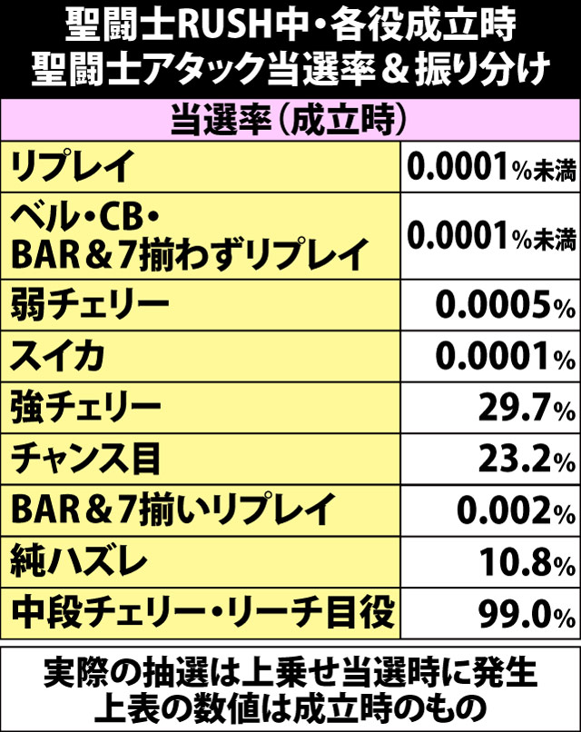 5.13.1 聖闘士アタック・各種抽選値