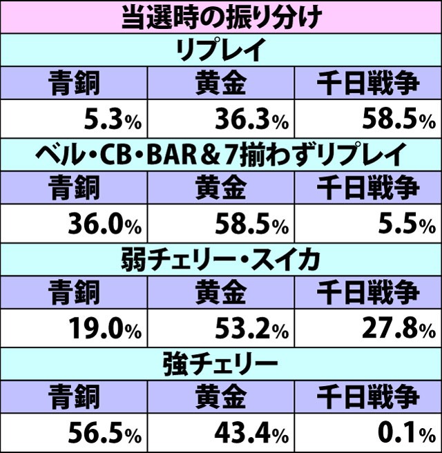 5.13.1 聖闘士アタック・各種抽選値