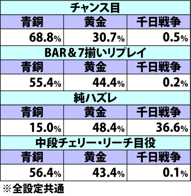 5.12.1 聖闘士アタック・各種抽選値(2ページ目)
