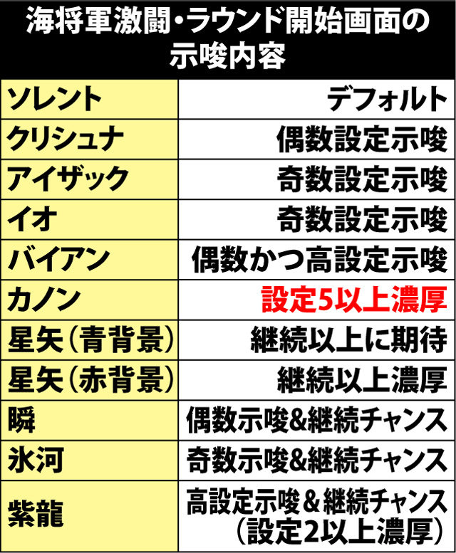 6.2.1 海将軍激闘・ラウンド開始画面の示唆内容