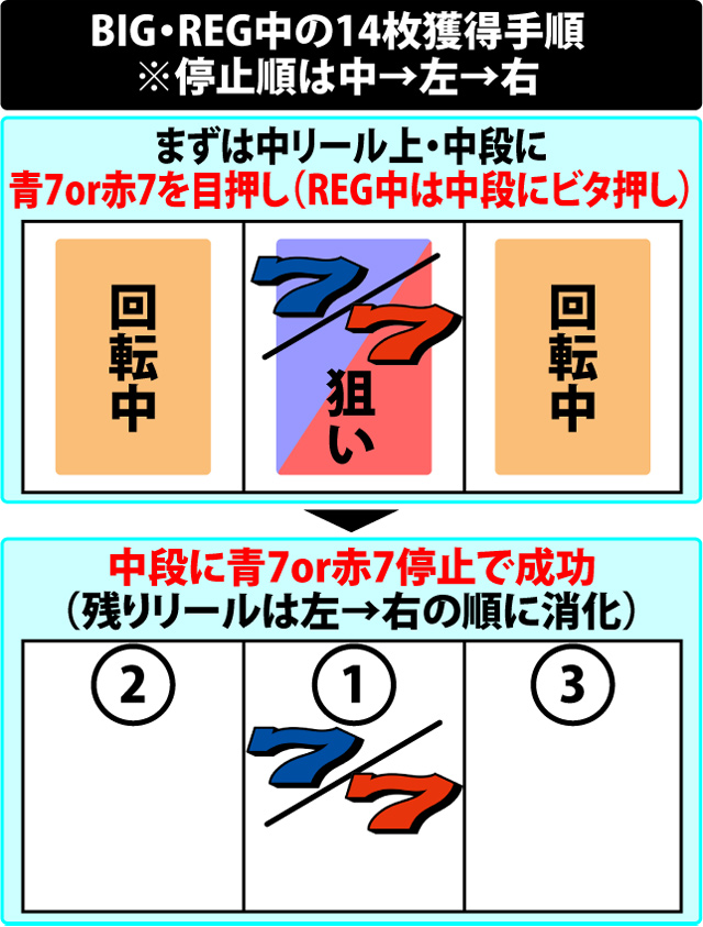 ボーナス中の打ち方