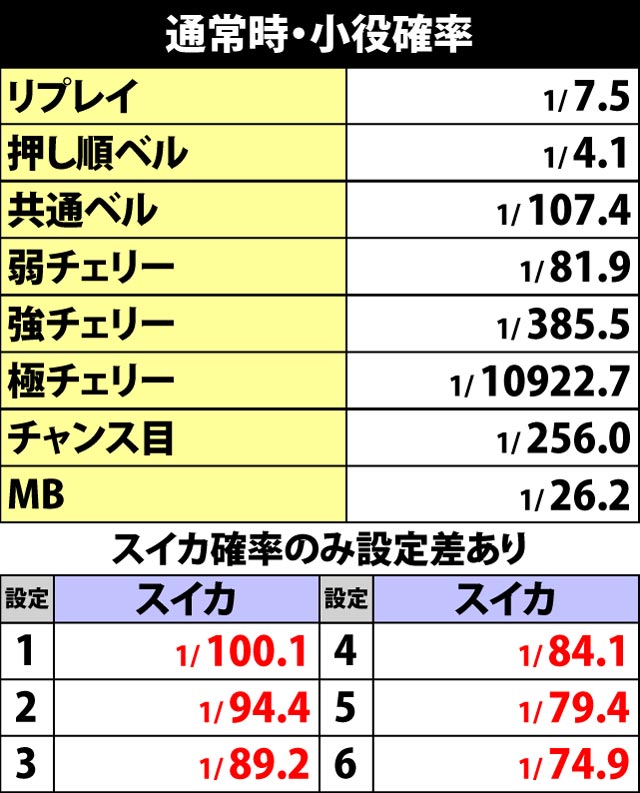 4.1.1 通常時・小役確率