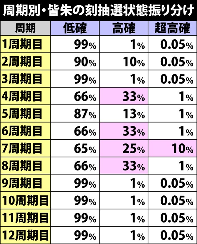 4.3.1 周期別・皆朱の刻抽選状態振り分け