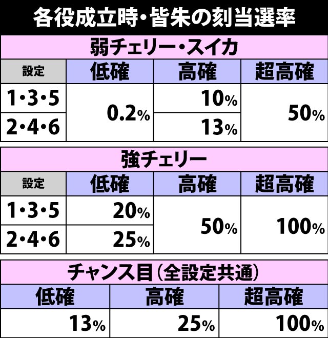 4.4.1 各役成立時・皆朱の刻当選率