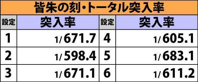4.4.1 各役成立時・皆朱の刻当選率
