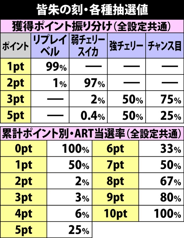4.5.1 皆朱の刻・各種抽選値