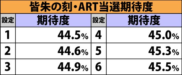 4.5.1 皆朱の刻・各種抽選値