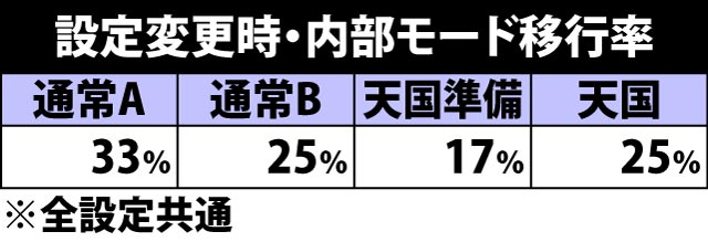4.6.1 設定変更時・内部モード移行率