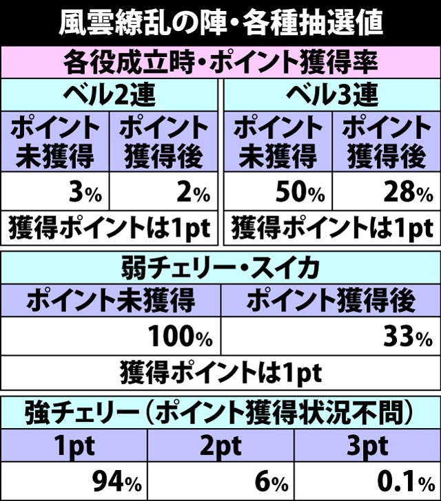5.3.1 風雲繚乱の陣・各種抽選値