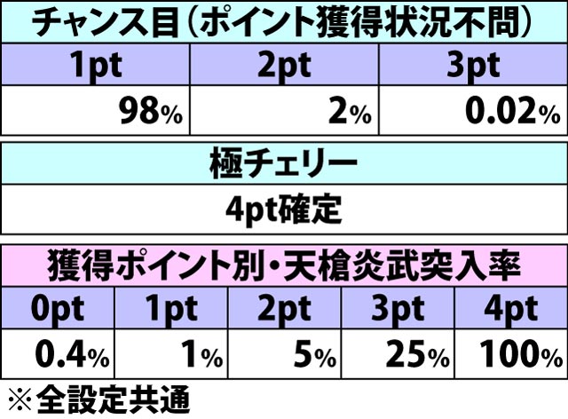 5.3.1 風雲繚乱の陣・各種抽選値