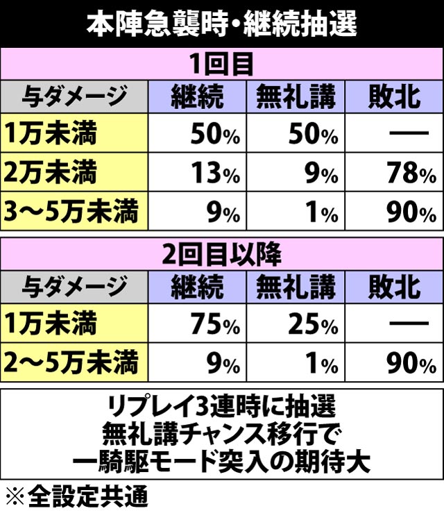 5.4.1 本陣急襲時の継続抽選