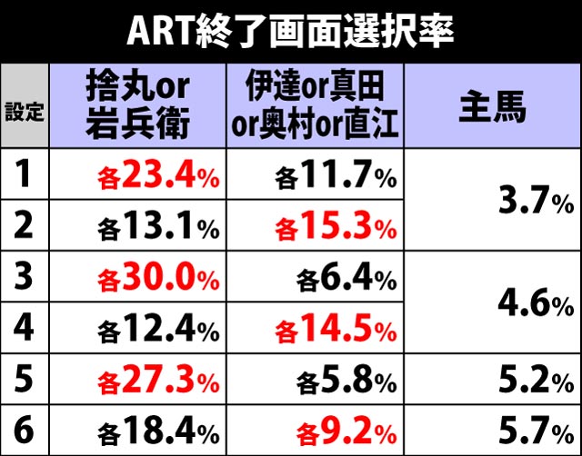 5.6.1 ART終了画面選択率