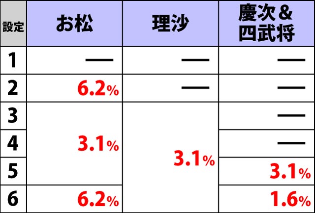5.6.1 ART終了画面選択率