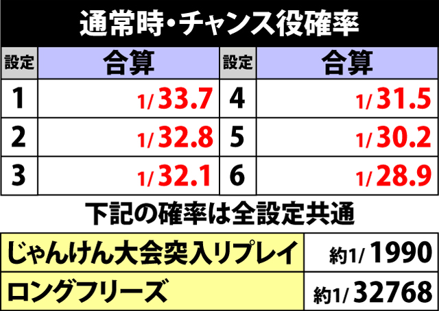 4.1.1 通常時・チャンス役合算確率