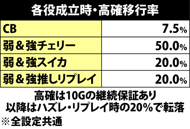 4.2.1 各役成立時・高確移行率