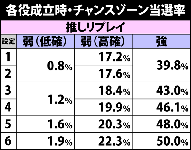 4.4.1 各役成立時・チャンスゾーン当選率