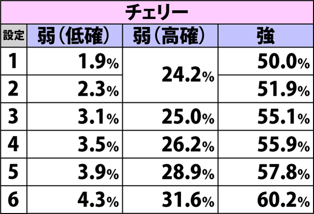 4.4.1 各役成立時・チャンスゾーン当選率