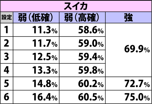 4.3.1 各役成立時・チャンスゾーン当選率(2ページ目)