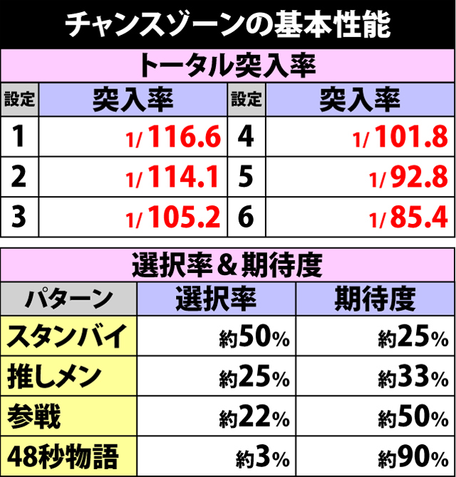 4.5.1 チャンスゾーンの基本性能