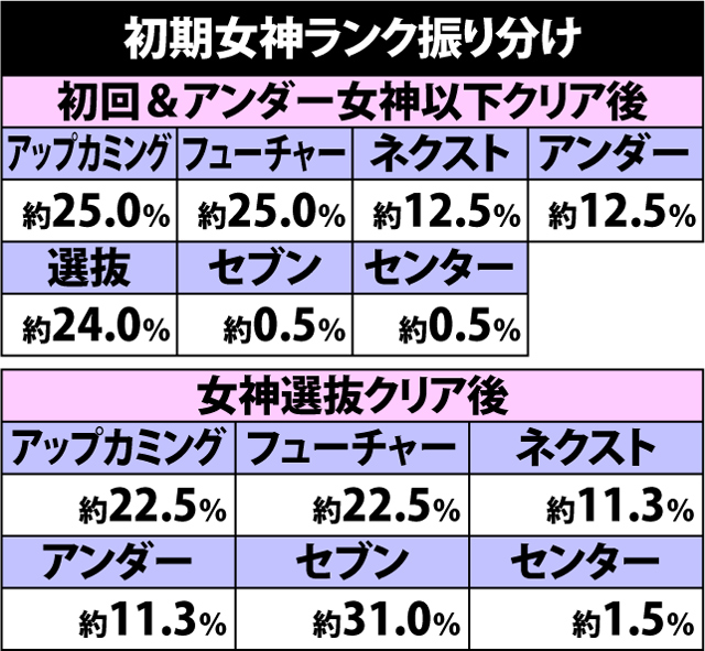 5.1.1 初期女神ランク振り分け