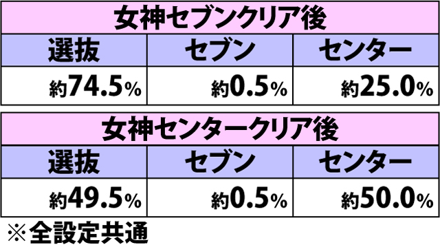 5.1.1 初期女神ランク振り分け