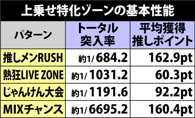 5.2.1 上乗せ特化ゾーンの基本性能