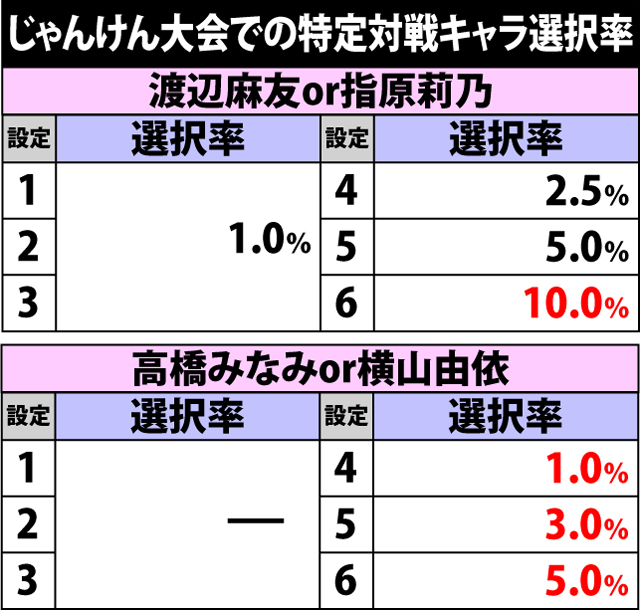 6.1.1 じゃんけん大会での特定対戦キャラ選択率