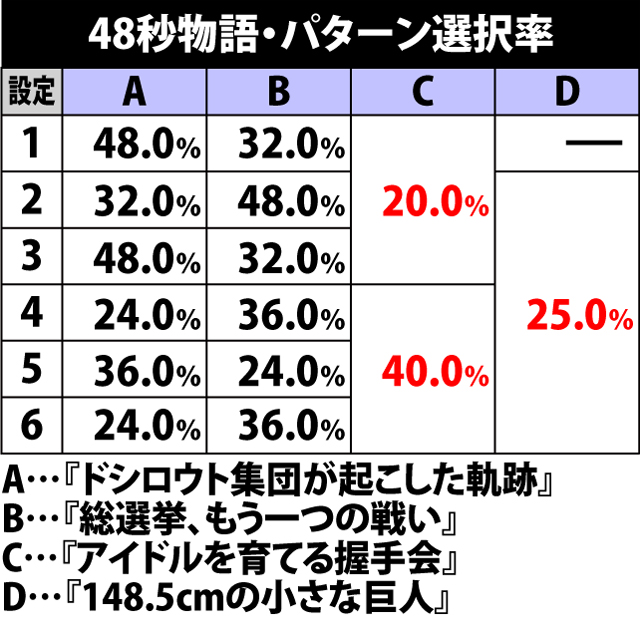 6.2.1 48秒物語・パターン選択率