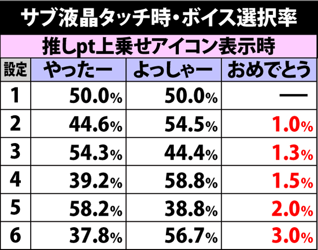 6.5.1 サブ液晶タッチ時・ボイス選択率