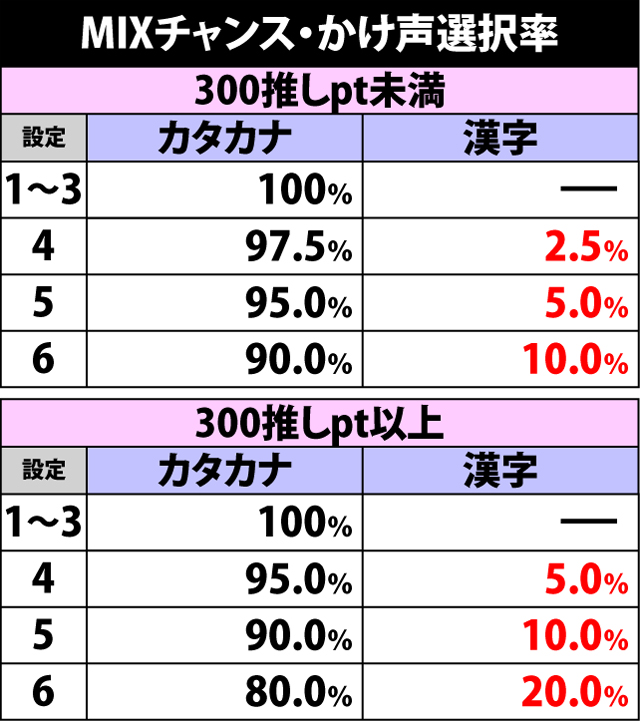 6.6.1 MIXチャンス・かけ声選択率