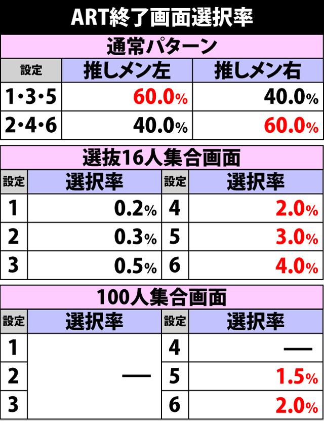 6.7.1 ART終了画面選択率