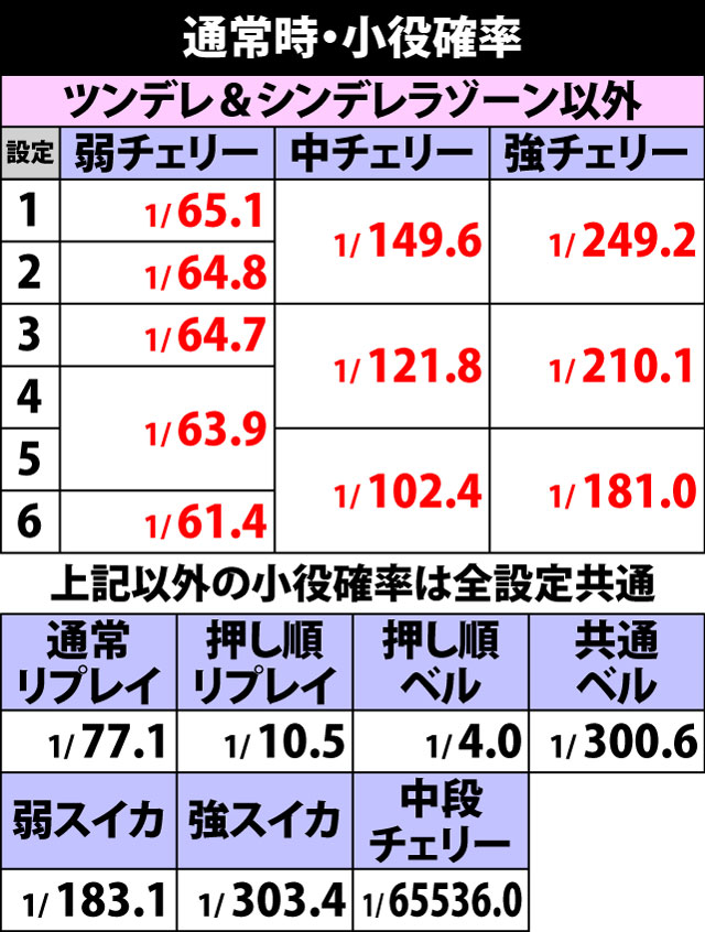 5.1.1 通常時・小役確率