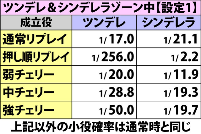 5.1.1 通常時・小役確率