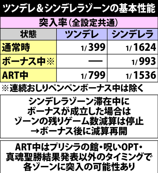 5.2.1 ツンデレ&シンデレラゾーンの基本性能