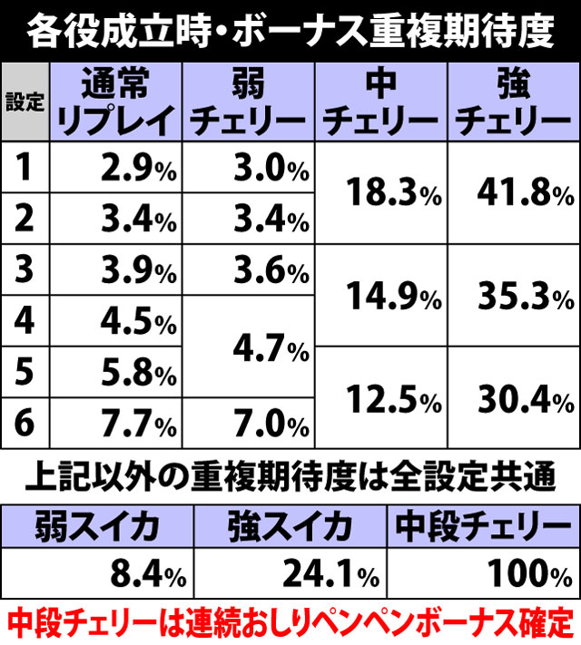 5.3.1 各役成立時・ボーナス重複期待度