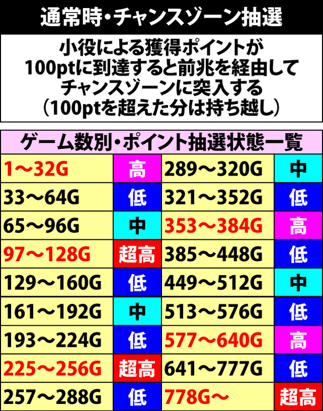 5.5.1 通常時・チャンスゾーン抽選