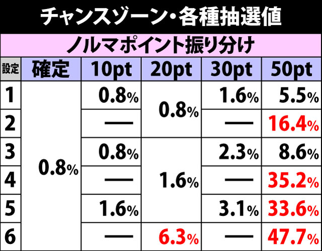 5.7.1 チャンスゾーン中・各種抽選値